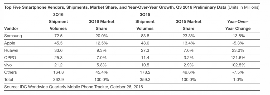 samsung-remains-front-runner-as-to-3q-statistics-p1-2-49