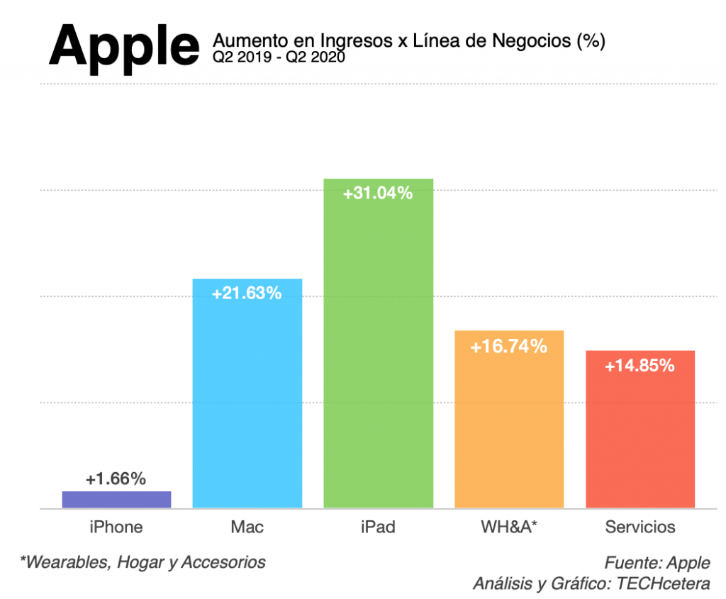 Apple registra un incremento en las ventas del iPad después de 13 meses de caídas