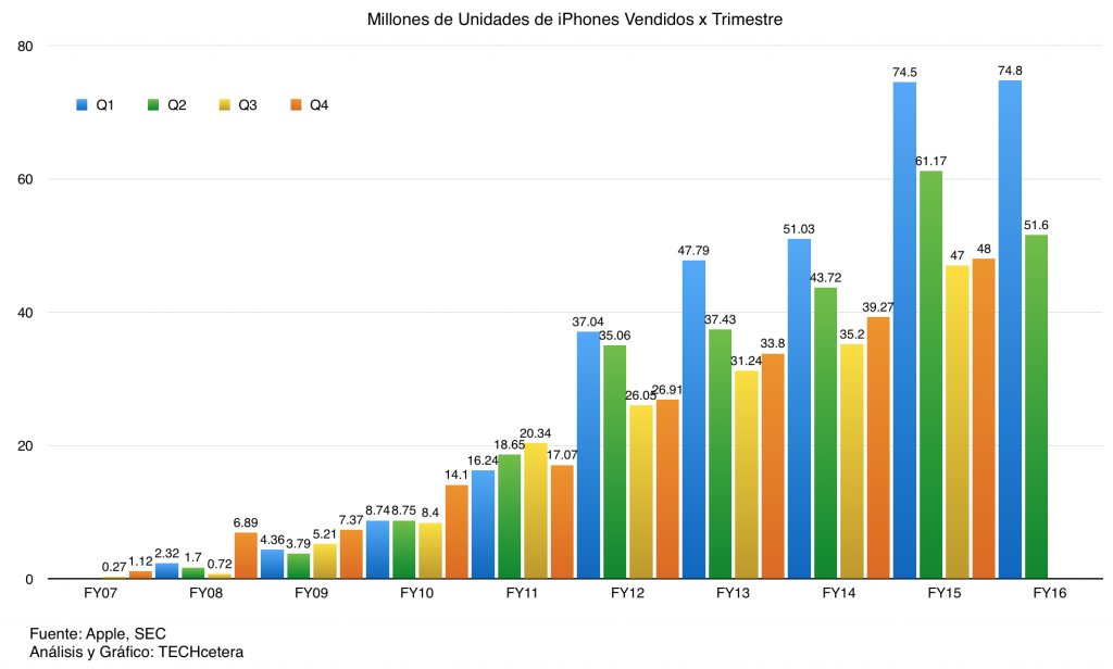 evolucion-ventas-iphone