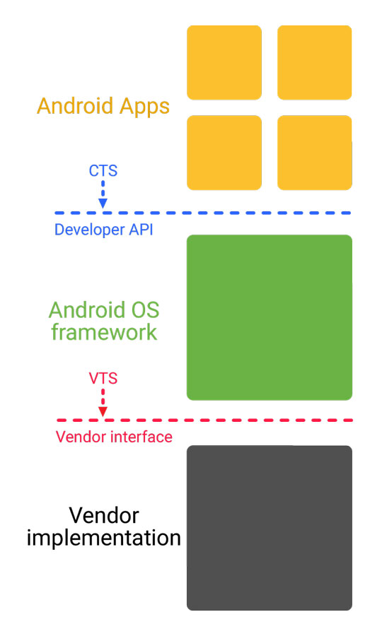 Nueva arquitectura de Android