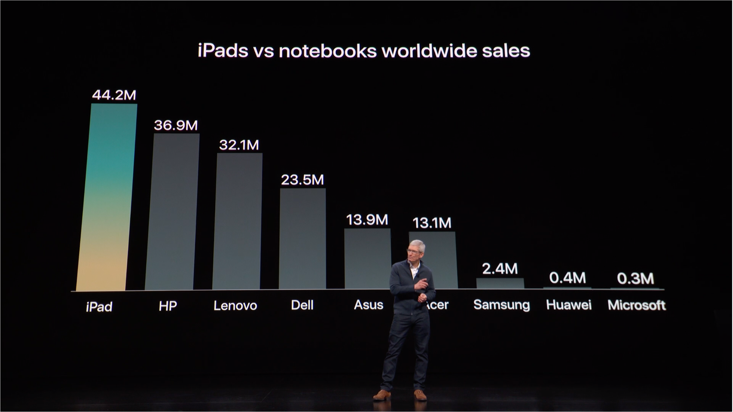 Apple en cifras: más de 400 millones de iPads vendidas y 100 millones de usuarios de Mac
