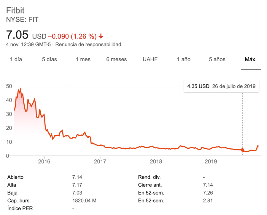 Comportamiento de las acciones de FitBit en los últimos años