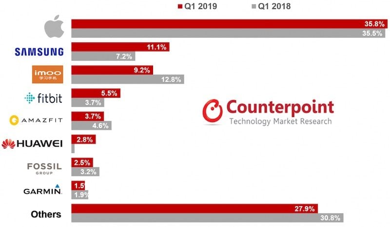 Participación de las marcas de smartwatch en el mercado 2019 vs 2018