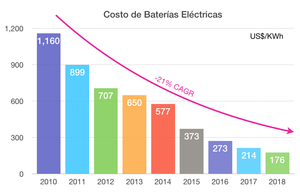 Gráfico de barras que refleja cómo el costo de Baterías Eléctricas ha disminuido el 21% desde 2010 a 2018.