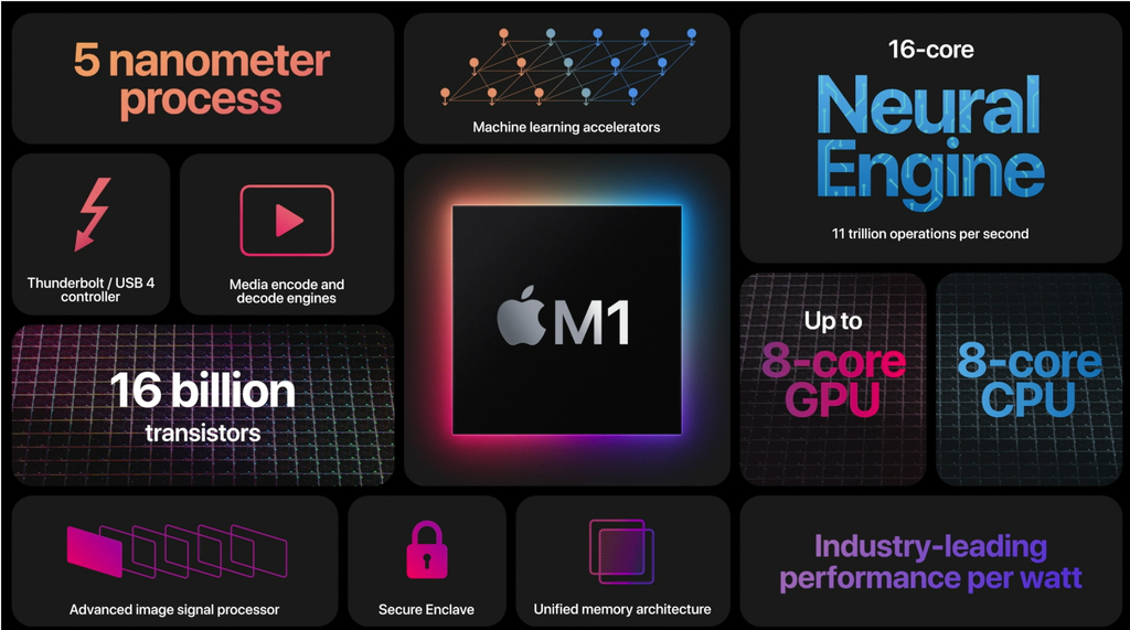 Apple M1 incluido en el iPad Air