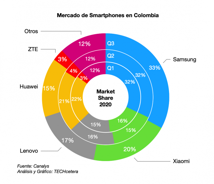 ¿qué Ha Pasado Con El Mercado De Smartphones En Colombia Techcetera