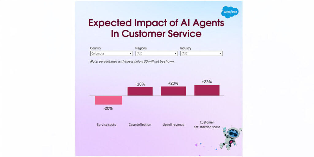 Salesforce- El impacto esperado a nivel de los Agentes de Ia en el Servicio al Cliente