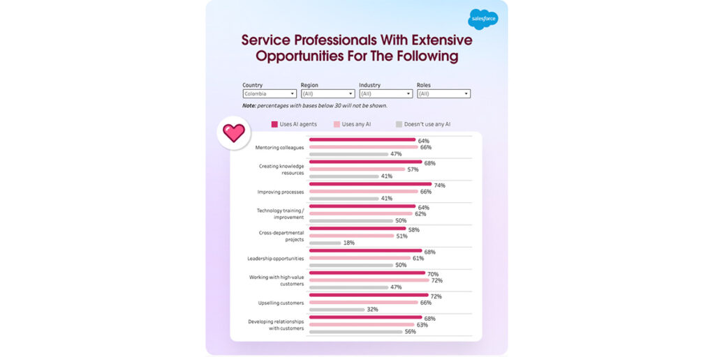 Salesforce- Los profesionales de Servicio ven extensas oportunidades para lo siguiente