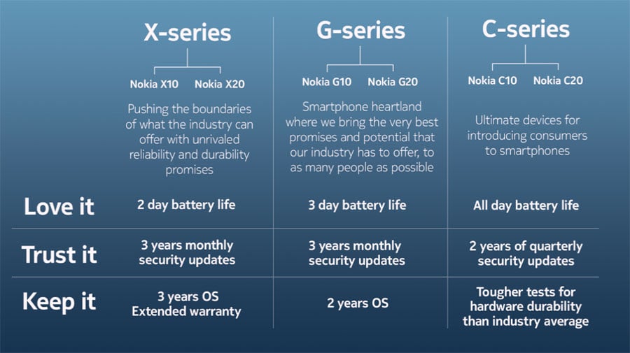 La promesa de valor de las nuevas series de Nokia
