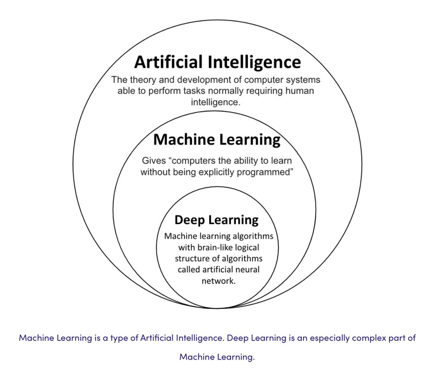La inteligencia Artificial, el Aprendizaje de Máquina y el Aprendizaje Profundo - Tomado de https://levity.ai/