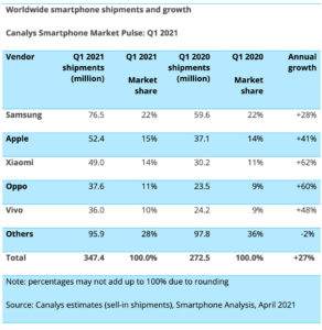 Mercado de los Smartphones - crecimiento y envíos por fabricante a nivel mundial 2021