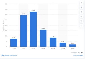 Promedio de edades de los usarios de Instagram según Statista