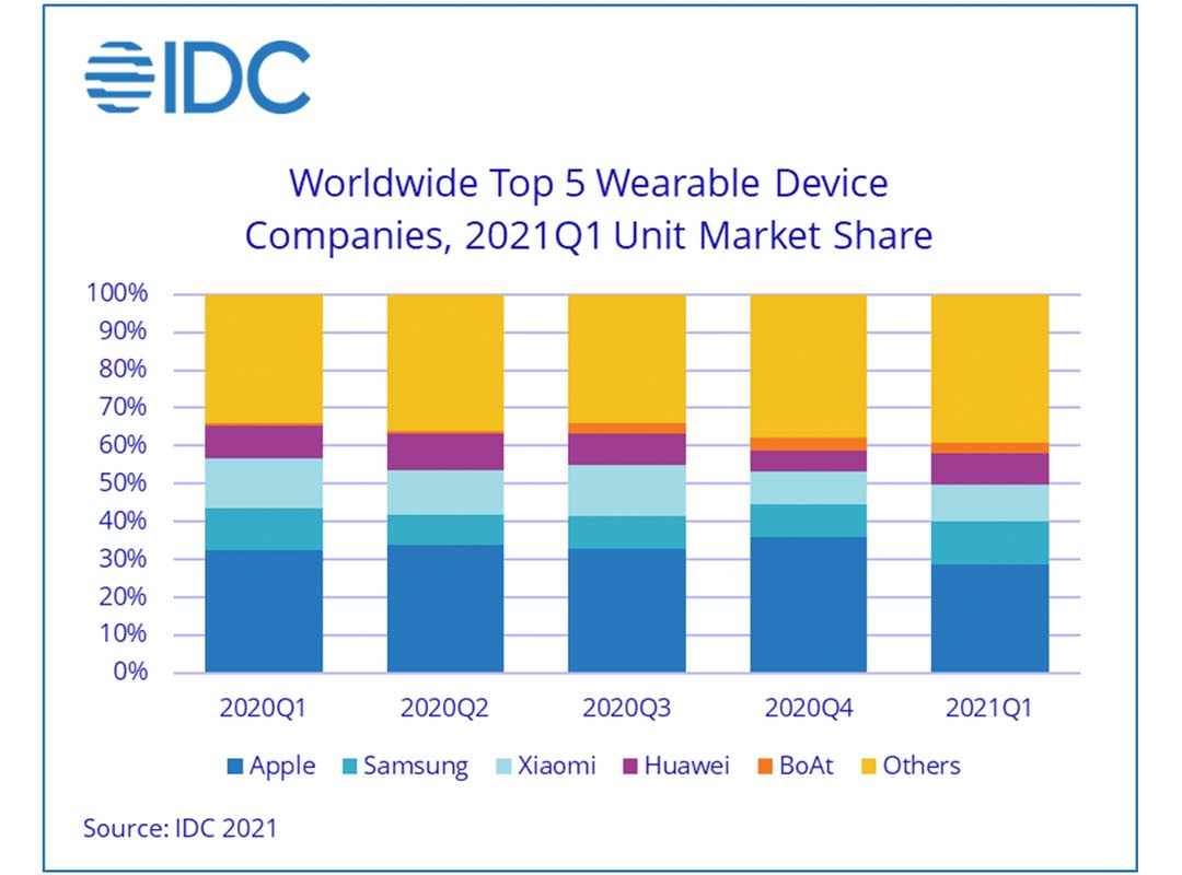 Cuota de mercado de los wearables 2021 según IDC