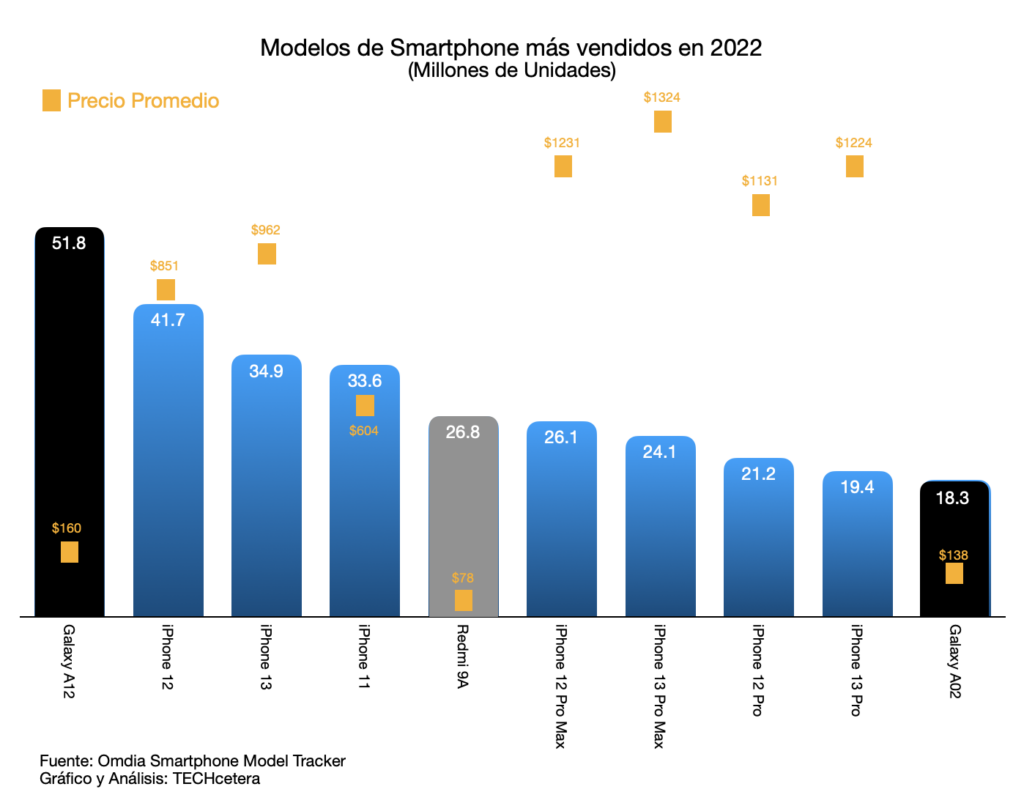 Samsung tiene el celular más vendido, Apple es el rey del mercado |  Techcetera