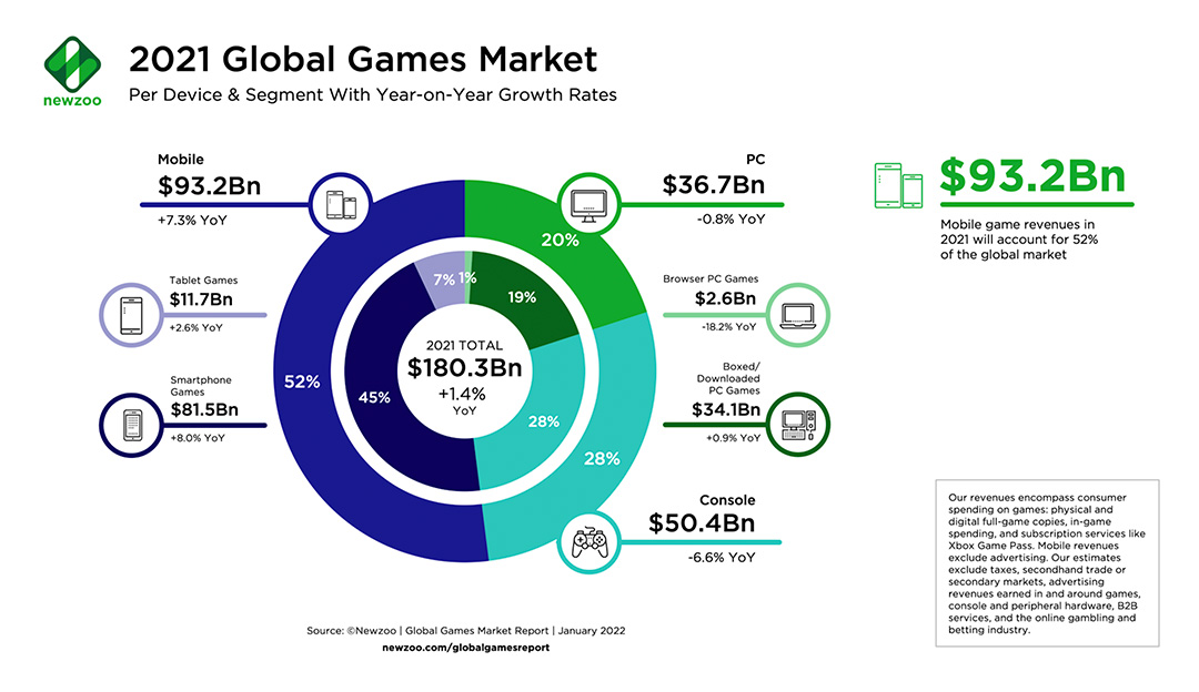 Métricas del mercado global de juegos