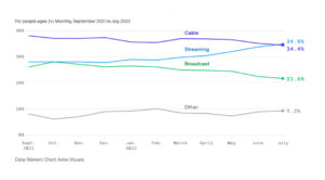 Las plataformas de Streaming sobrepasan a la TV por cable