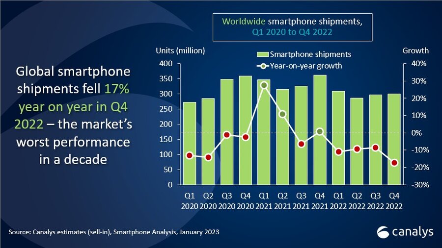 El comportamiento del mercado de los Smartphones durante 2022 según Canalys