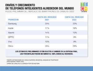 Canalys - Cifras preliminares mercado de los Smartphones en 2022