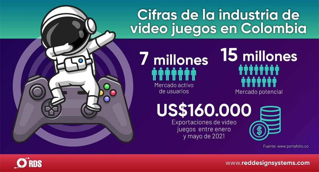 Cifras de exportaciones de la industria de los videojuegos en Colombia - Mayo de 2021