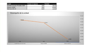 Desempeño de las 3 unidades de las pruebas
