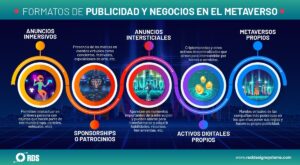 Formatos de publicidad para el Metaverso