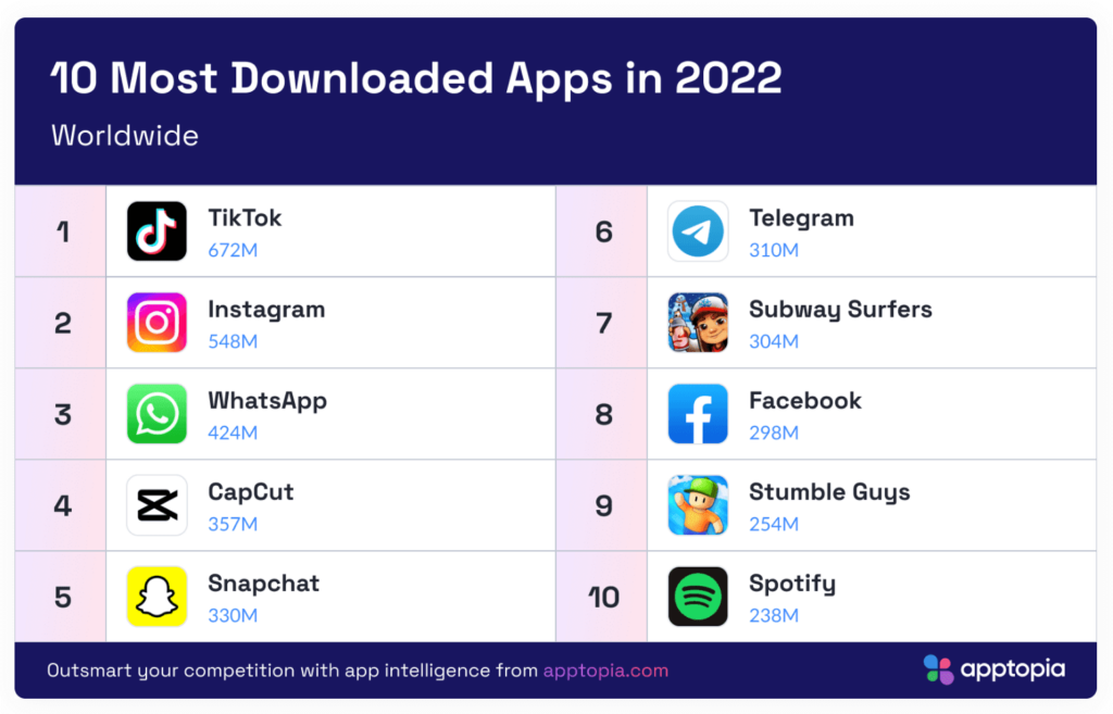 Estas Son Las 10 Aplicaciones Más Populares | Techcetera