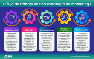 El flujo de trabajo de Marketing
