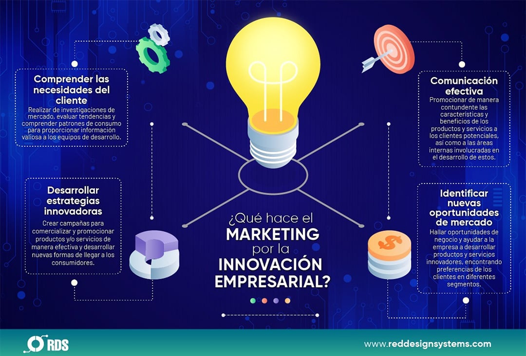 Infografía Marketing e Innovación empresarial