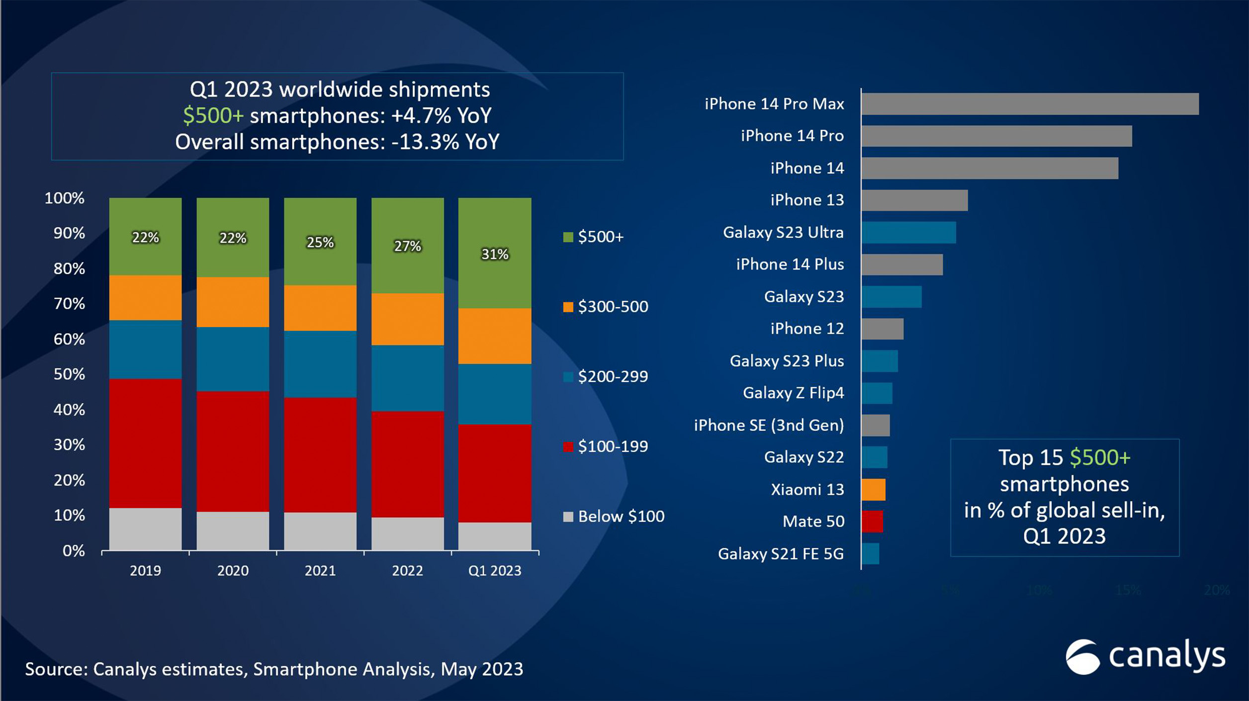 Los Smartphones de gama alta más vendidos según Canalys