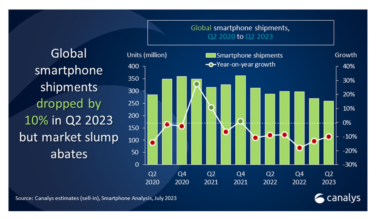 Envíos de Smartphones para Q2 de 2023 según Canalys