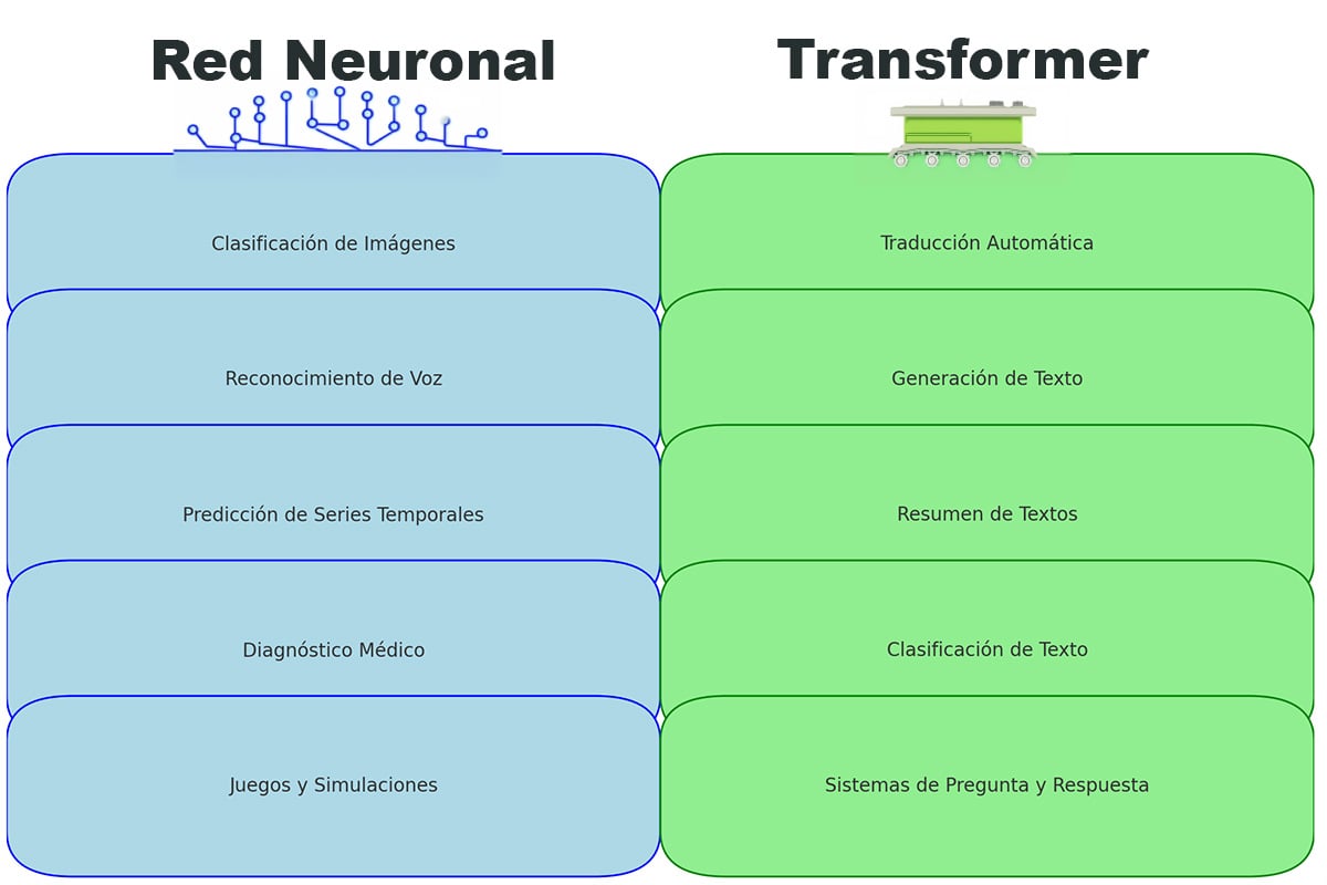 Gráfico acerca de los casos de uso de las Redes Neuronales y los Transfomer