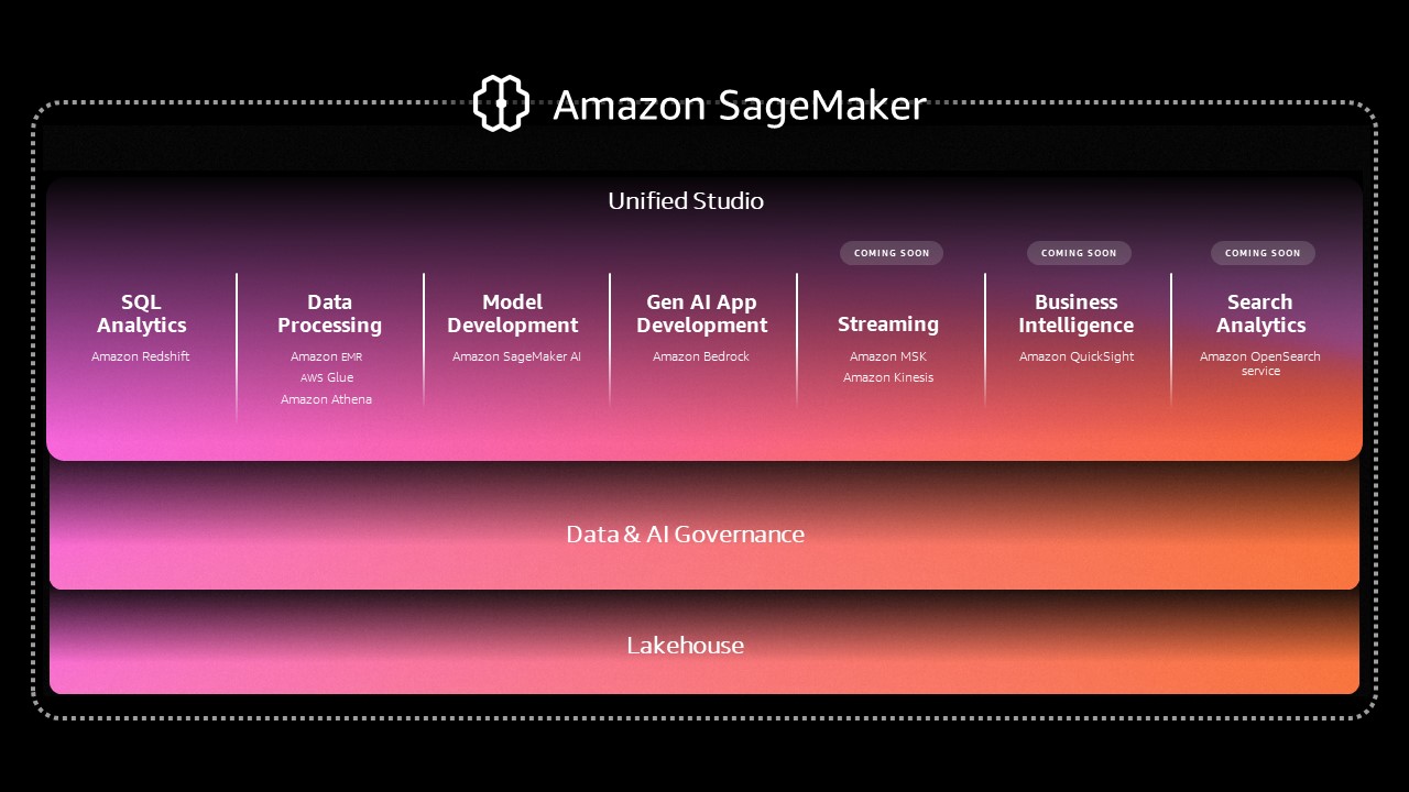 SageMaker ahora con varias funciones de IA