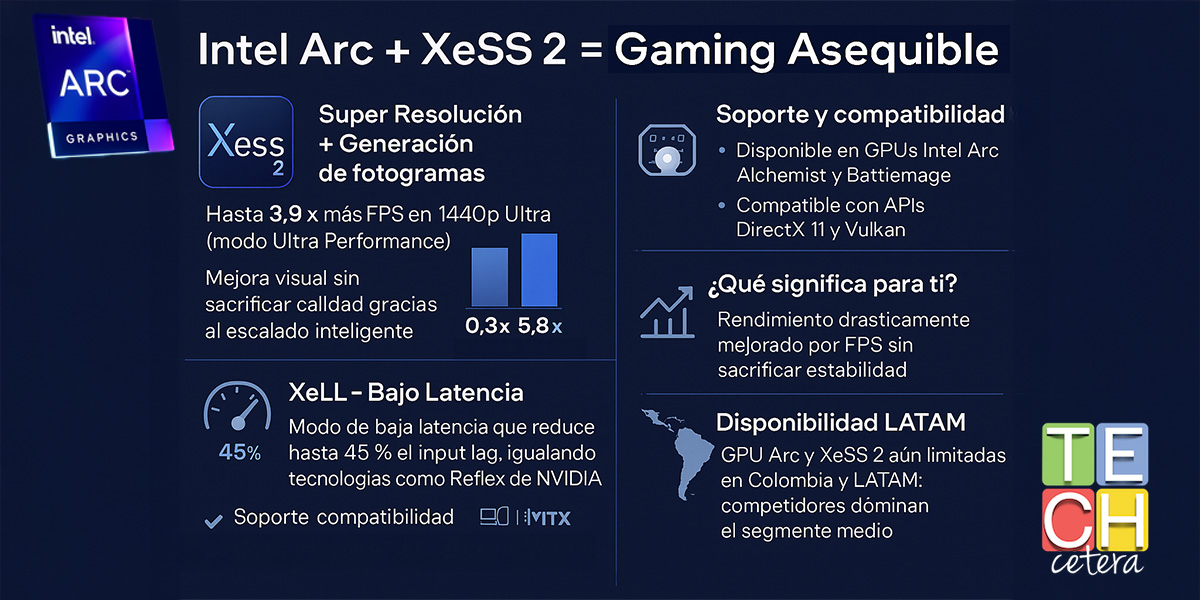 Infografía de ARC XeSS 2
