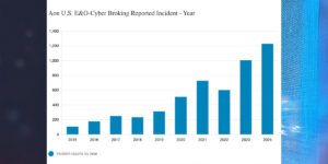 Cifras de ciberataques reportados según el estudio de Aon