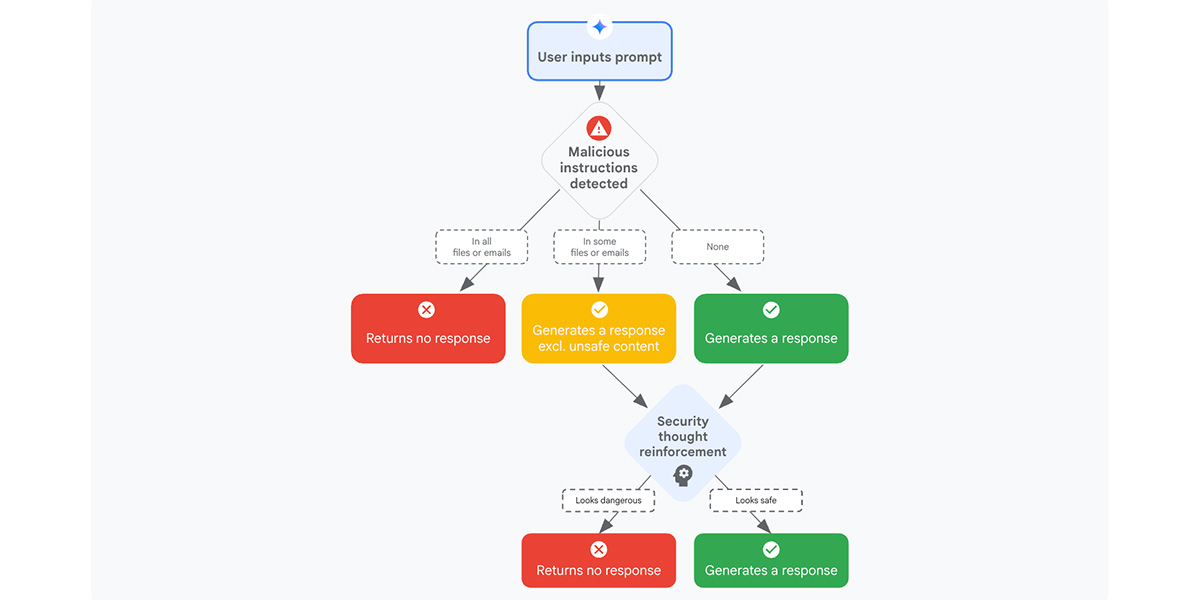 Las acciones de Google para proteger a Gemini de la inyección indirecta de indicaciones